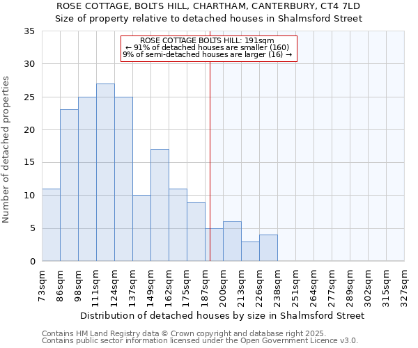 ROSE COTTAGE, BOLTS HILL, CHARTHAM, CANTERBURY, CT4 7LD: Size of property relative to detached houses houses in Shalmsford Street