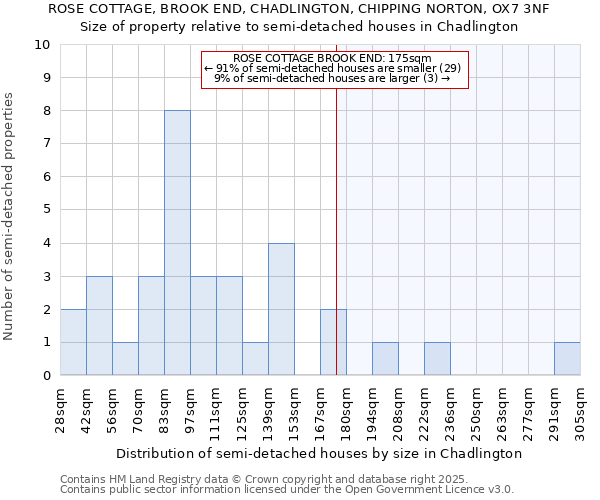 ROSE COTTAGE, BROOK END, CHADLINGTON, CHIPPING NORTON, OX7 3NF: Size of property relative to semi-detached houses houses in Chadlington