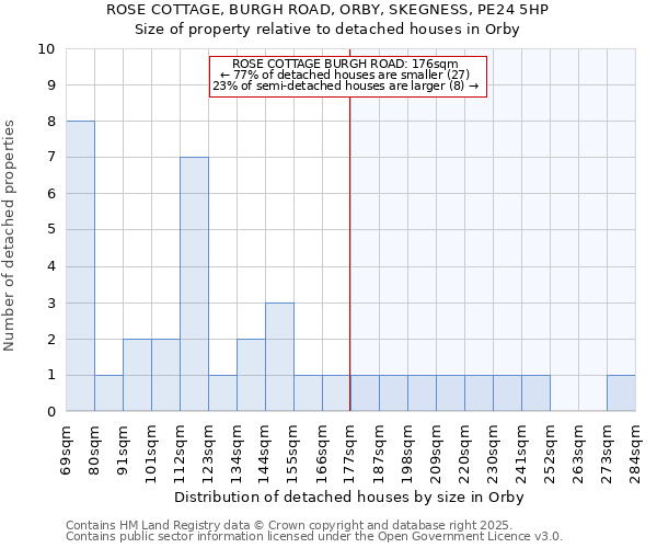 ROSE COTTAGE, BURGH ROAD, ORBY, SKEGNESS, PE24 5HP: Size of property relative to detached houses houses in Orby