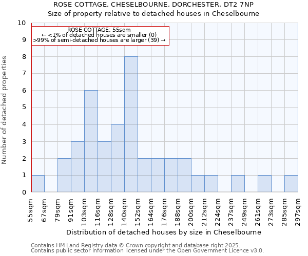 ROSE COTTAGE, CHESELBOURNE, DORCHESTER, DT2 7NP: Size of property relative to detached houses houses in Cheselbourne