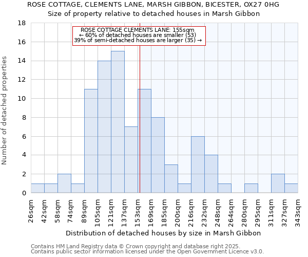 ROSE COTTAGE, CLEMENTS LANE, MARSH GIBBON, BICESTER, OX27 0HG: Size of property relative to detached houses houses in Marsh Gibbon