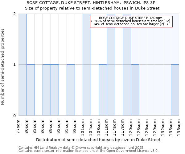 ROSE COTTAGE, DUKE STREET, HINTLESHAM, IPSWICH, IP8 3PL: Size of property relative to semi-detached houses houses in Duke Street