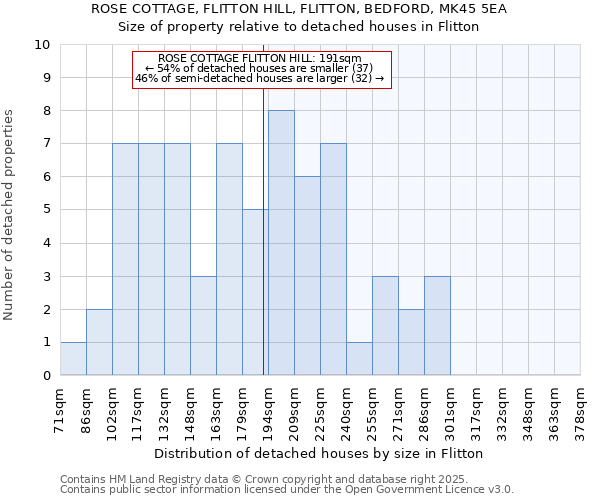 ROSE COTTAGE, FLITTON HILL, FLITTON, BEDFORD, MK45 5EA: Size of property relative to detached houses houses in Flitton