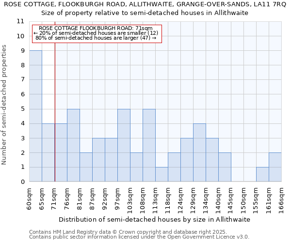 ROSE COTTAGE, FLOOKBURGH ROAD, ALLITHWAITE, GRANGE-OVER-SANDS, LA11 7RQ: Size of property relative to semi-detached houses houses in Allithwaite