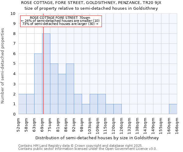 ROSE COTTAGE, FORE STREET, GOLDSITHNEY, PENZANCE, TR20 9JX: Size of property relative to semi-detached houses houses in Goldsithney