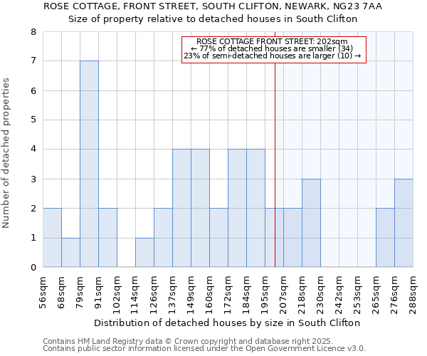 ROSE COTTAGE, FRONT STREET, SOUTH CLIFTON, NEWARK, NG23 7AA: Size of property relative to detached houses houses in South Clifton