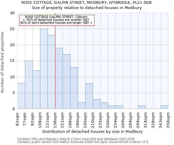 ROSE COTTAGE, GALPIN STREET, MODBURY, IVYBRIDGE, PL21 0QB: Size of property relative to detached houses houses in Modbury