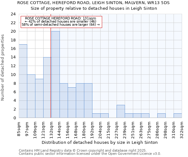 ROSE COTTAGE, HEREFORD ROAD, LEIGH SINTON, MALVERN, WR13 5DS: Size of property relative to detached houses houses in Leigh Sinton