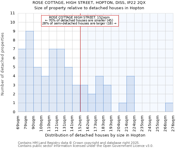 ROSE COTTAGE, HIGH STREET, HOPTON, DISS, IP22 2QX: Size of property relative to detached houses houses in Hopton