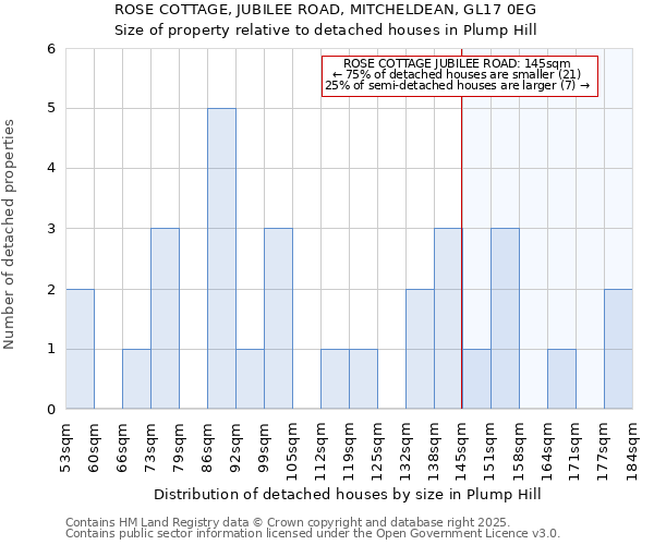 ROSE COTTAGE, JUBILEE ROAD, MITCHELDEAN, GL17 0EG: Size of property relative to detached houses houses in Plump Hill