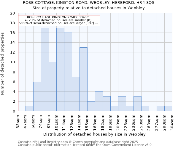 ROSE COTTAGE, KINGTON ROAD, WEOBLEY, HEREFORD, HR4 8QS: Size of property relative to detached houses houses in Weobley