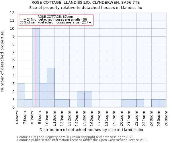 ROSE COTTAGE, LLANDISSILIO, CLYNDERWEN, SA66 7TE: Size of property relative to detached houses houses in Llandissilio