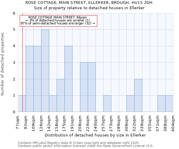 ROSE COTTAGE, MAIN STREET, ELLERKER, BROUGH, HU15 2DH: Size of property relative to detached houses houses in Ellerker
