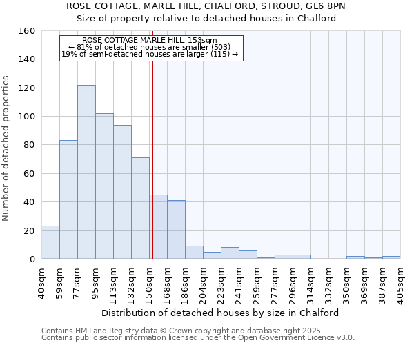 ROSE COTTAGE, MARLE HILL, CHALFORD, STROUD, GL6 8PN: Size of property relative to detached houses houses in Chalford