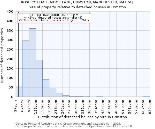 ROSE COTTAGE, MOOR LANE, URMSTON, MANCHESTER, M41 5EJ: Size of property relative to detached houses houses in Urmston