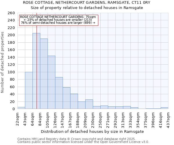 ROSE COTTAGE, NETHERCOURT GARDENS, RAMSGATE, CT11 0RY: Size of property relative to detached houses houses in Ramsgate