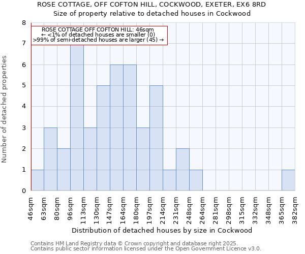 ROSE COTTAGE, OFF COFTON HILL, COCKWOOD, EXETER, EX6 8RD: Size of property relative to detached houses houses in Cockwood