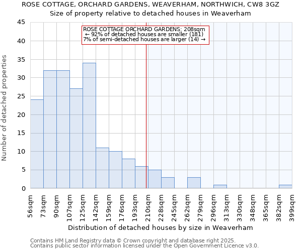 ROSE COTTAGE, ORCHARD GARDENS, WEAVERHAM, NORTHWICH, CW8 3GZ: Size of property relative to detached houses houses in Weaverham
