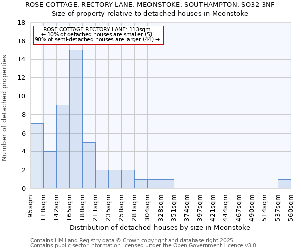 ROSE COTTAGE, RECTORY LANE, MEONSTOKE, SOUTHAMPTON, SO32 3NF: Size of property relative to detached houses houses in Meonstoke