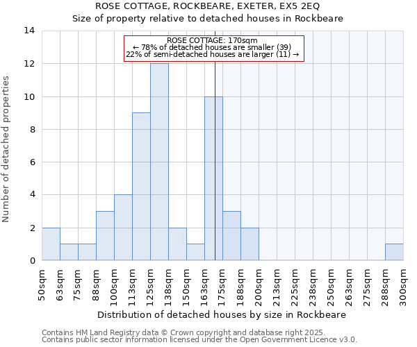 ROSE COTTAGE, ROCKBEARE, EXETER, EX5 2EQ: Size of property relative to detached houses houses in Rockbeare