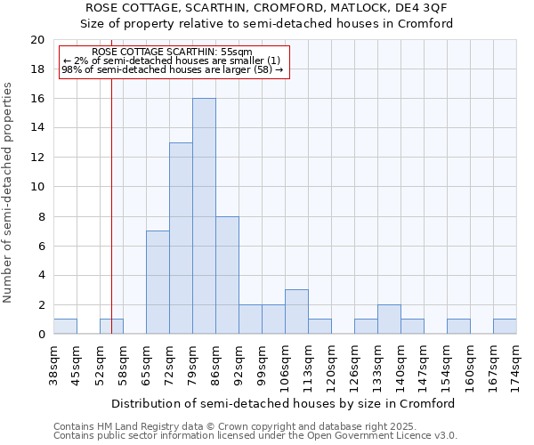 ROSE COTTAGE, SCARTHIN, CROMFORD, MATLOCK, DE4 3QF: Size of property relative to semi-detached houses houses in Cromford