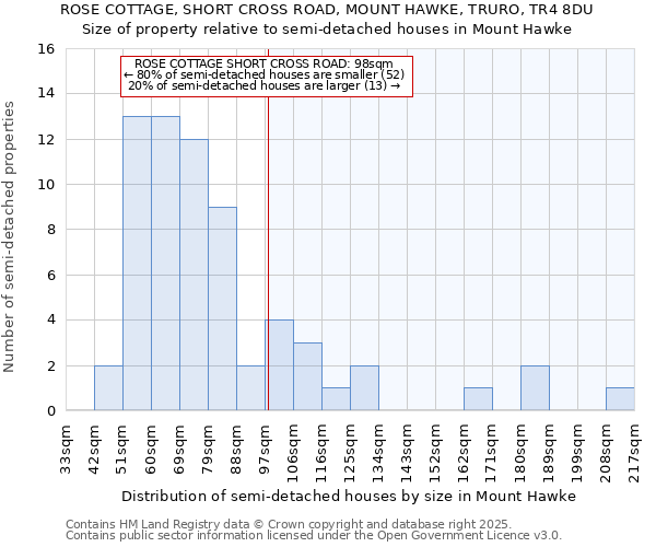 ROSE COTTAGE, SHORT CROSS ROAD, MOUNT HAWKE, TRURO, TR4 8DU: Size of property relative to semi-detached houses houses in Mount Hawke