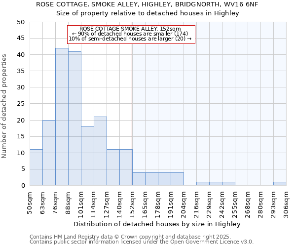 ROSE COTTAGE, SMOKE ALLEY, HIGHLEY, BRIDGNORTH, WV16 6NF: Size of property relative to detached houses houses in Highley