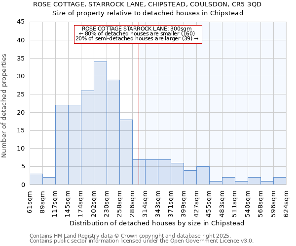 ROSE COTTAGE, STARROCK LANE, CHIPSTEAD, COULSDON, CR5 3QD: Size of property relative to detached houses houses in Chipstead