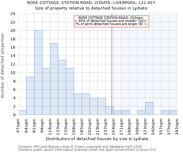 ROSE COTTAGE, STATION ROAD, LYDIATE, LIVERPOOL, L31 4EY: Size of property relative to detached houses houses in Lydiate
