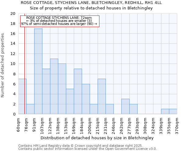 ROSE COTTAGE, STYCHENS LANE, BLETCHINGLEY, REDHILL, RH1 4LL: Size of property relative to detached houses houses in Bletchingley