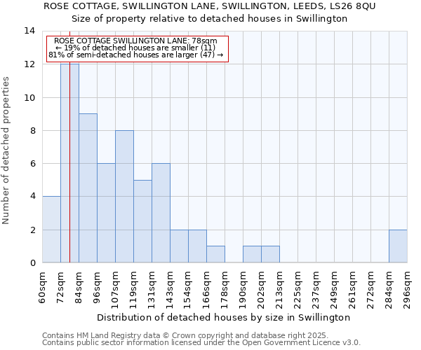 ROSE COTTAGE, SWILLINGTON LANE, SWILLINGTON, LEEDS, LS26 8QU: Size of property relative to detached houses houses in Swillington