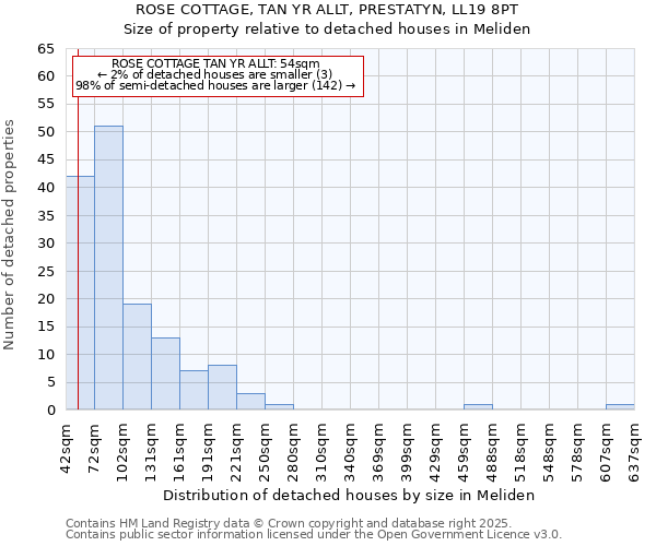 ROSE COTTAGE, TAN YR ALLT, PRESTATYN, LL19 8PT: Size of property relative to detached houses houses in Meliden