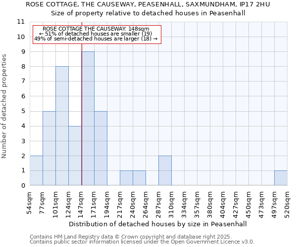 ROSE COTTAGE, THE CAUSEWAY, PEASENHALL, SAXMUNDHAM, IP17 2HU: Size of property relative to detached houses houses in Peasenhall