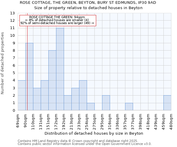 ROSE COTTAGE, THE GREEN, BEYTON, BURY ST EDMUNDS, IP30 9AD: Size of property relative to detached houses houses in Beyton