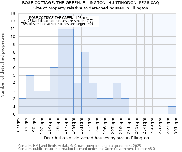 ROSE COTTAGE, THE GREEN, ELLINGTON, HUNTINGDON, PE28 0AQ: Size of property relative to detached houses houses in Ellington