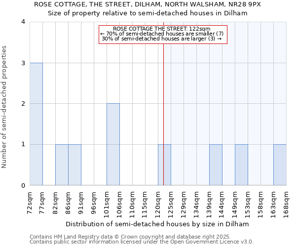 ROSE COTTAGE, THE STREET, DILHAM, NORTH WALSHAM, NR28 9PX: Size of property relative to semi-detached houses houses in Dilham