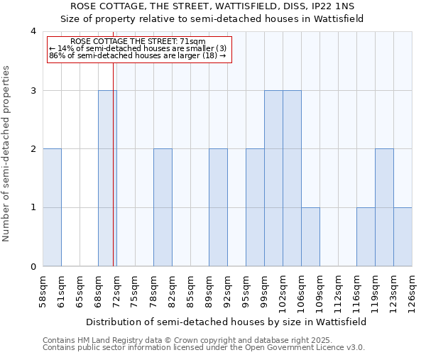 ROSE COTTAGE, THE STREET, WATTISFIELD, DISS, IP22 1NS: Size of property relative to semi-detached houses houses in Wattisfield
