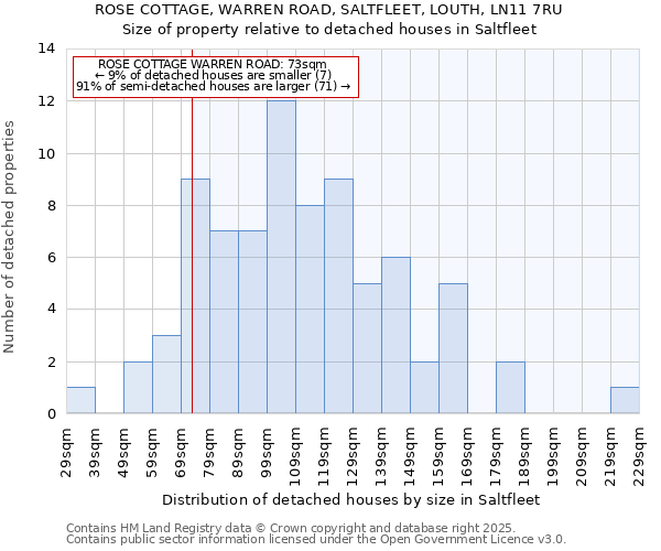 ROSE COTTAGE, WARREN ROAD, SALTFLEET, LOUTH, LN11 7RU: Size of property relative to detached houses houses in Saltfleet