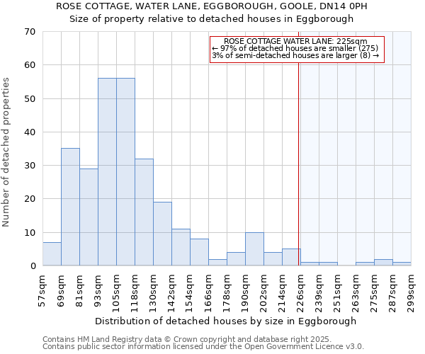ROSE COTTAGE, WATER LANE, EGGBOROUGH, GOOLE, DN14 0PH: Size of property relative to detached houses houses in Eggborough