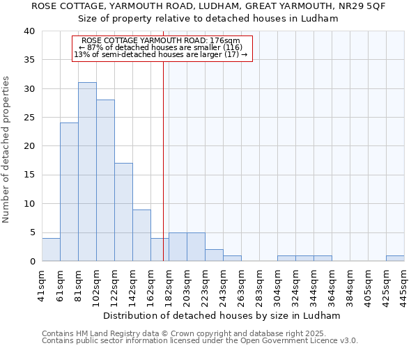 ROSE COTTAGE, YARMOUTH ROAD, LUDHAM, GREAT YARMOUTH, NR29 5QF: Size of property relative to detached houses houses in Ludham