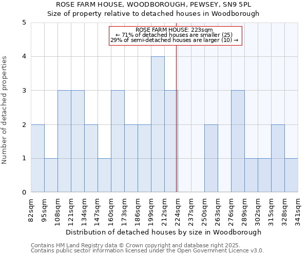 ROSE FARM HOUSE, WOODBOROUGH, PEWSEY, SN9 5PL: Size of property relative to detached houses houses in Woodborough