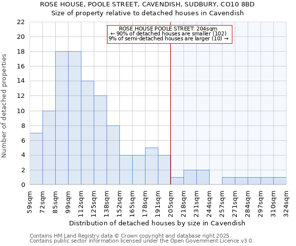 ROSE HOUSE, POOLE STREET, CAVENDISH, SUDBURY, CO10 8BD: Size of property relative to detached houses houses in Cavendish