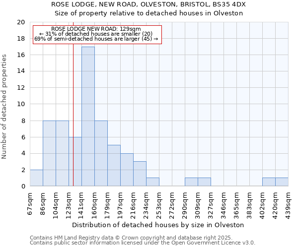 ROSE LODGE, NEW ROAD, OLVESTON, BRISTOL, BS35 4DX: Size of property relative to detached houses houses in Olveston