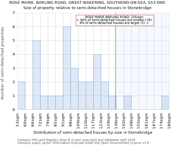ROSE MARIE, BARLING ROAD, GREAT WAKERING, SOUTHEND-ON-SEA, SS3 0ND: Size of property relative to semi-detached houses houses in Stonebridge