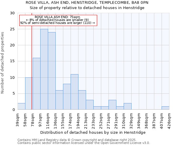 ROSE VILLA, ASH END, HENSTRIDGE, TEMPLECOMBE, BA8 0PN: Size of property relative to detached houses houses in Henstridge