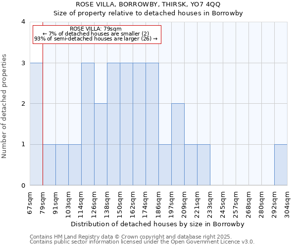 ROSE VILLA, BORROWBY, THIRSK, YO7 4QQ: Size of property relative to detached houses houses in Borrowby