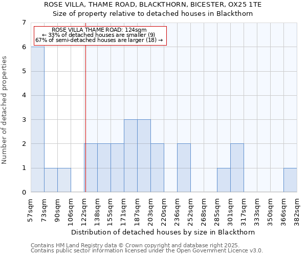 ROSE VILLA, THAME ROAD, BLACKTHORN, BICESTER, OX25 1TE: Size of property relative to detached houses houses in Blackthorn