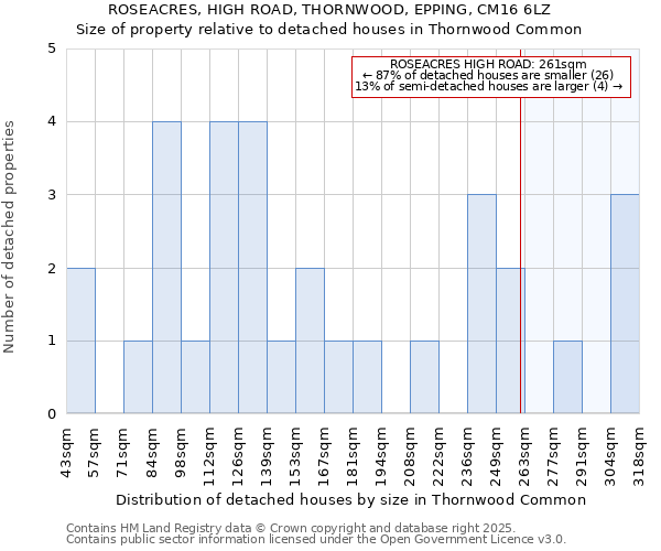 ROSEACRES, HIGH ROAD, THORNWOOD, EPPING, CM16 6LZ: Size of property relative to detached houses houses in Thornwood Common