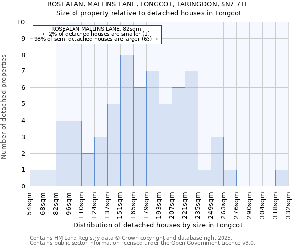 ROSEALAN, MALLINS LANE, LONGCOT, FARINGDON, SN7 7TE: Size of property relative to detached houses houses in Longcot