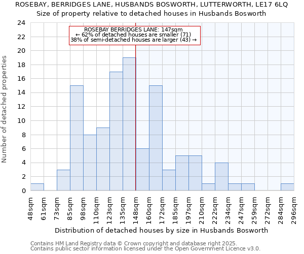 ROSEBAY, BERRIDGES LANE, HUSBANDS BOSWORTH, LUTTERWORTH, LE17 6LQ: Size of property relative to detached houses houses in Husbands Bosworth